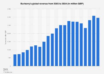 burberry yearly revenue|burberry fiscal year.